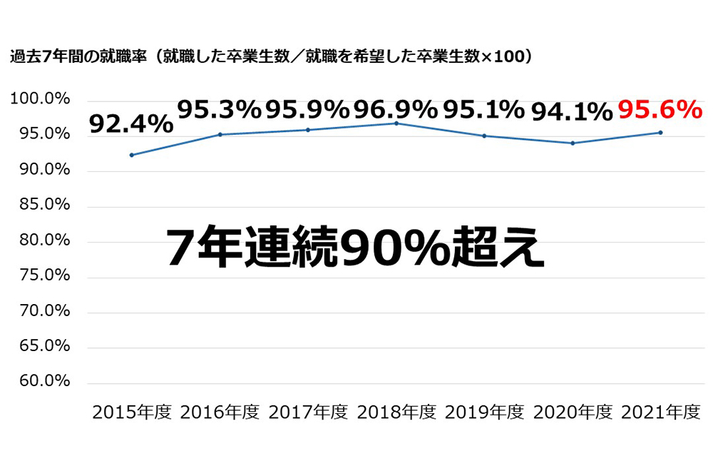 就職率推移グラフ