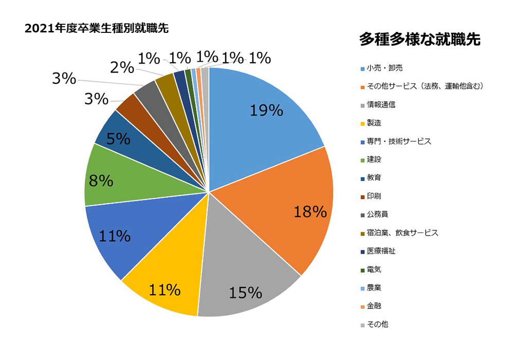 業種別就職先