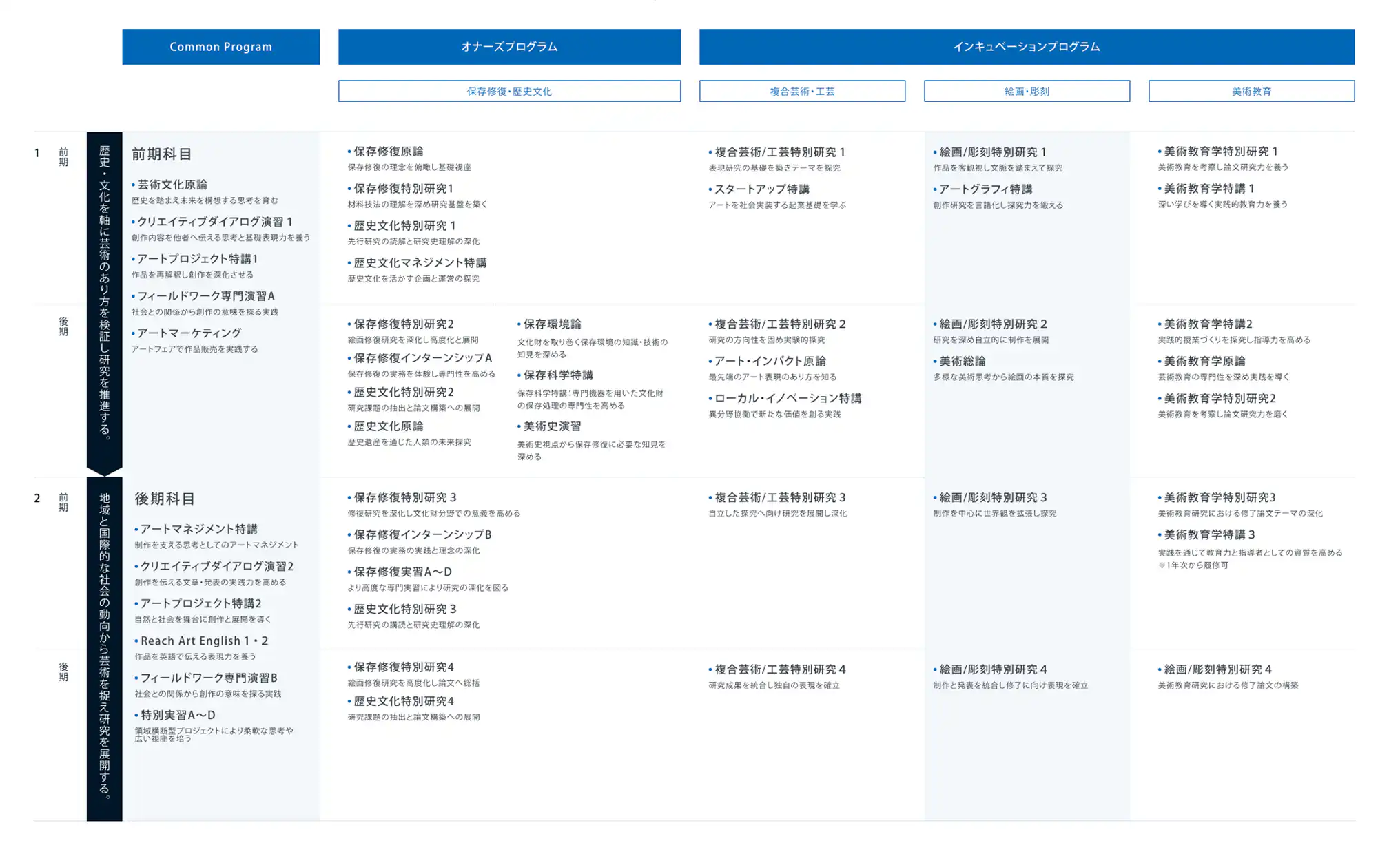 修士課程 芸術文化専攻のカリキュラムマップ・履修モデル