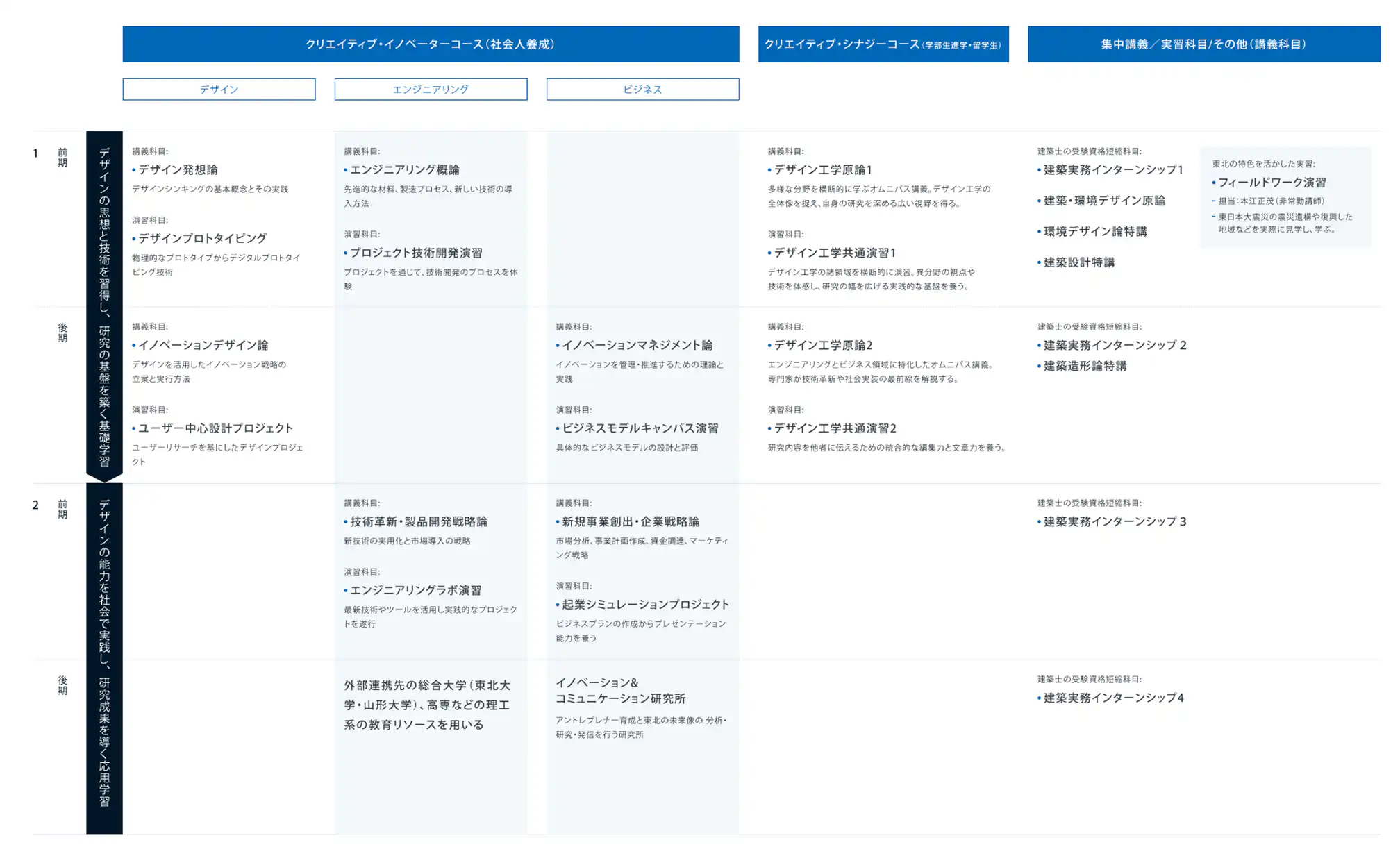 修士課程 デザイン工学専攻のカリキュラムマップ