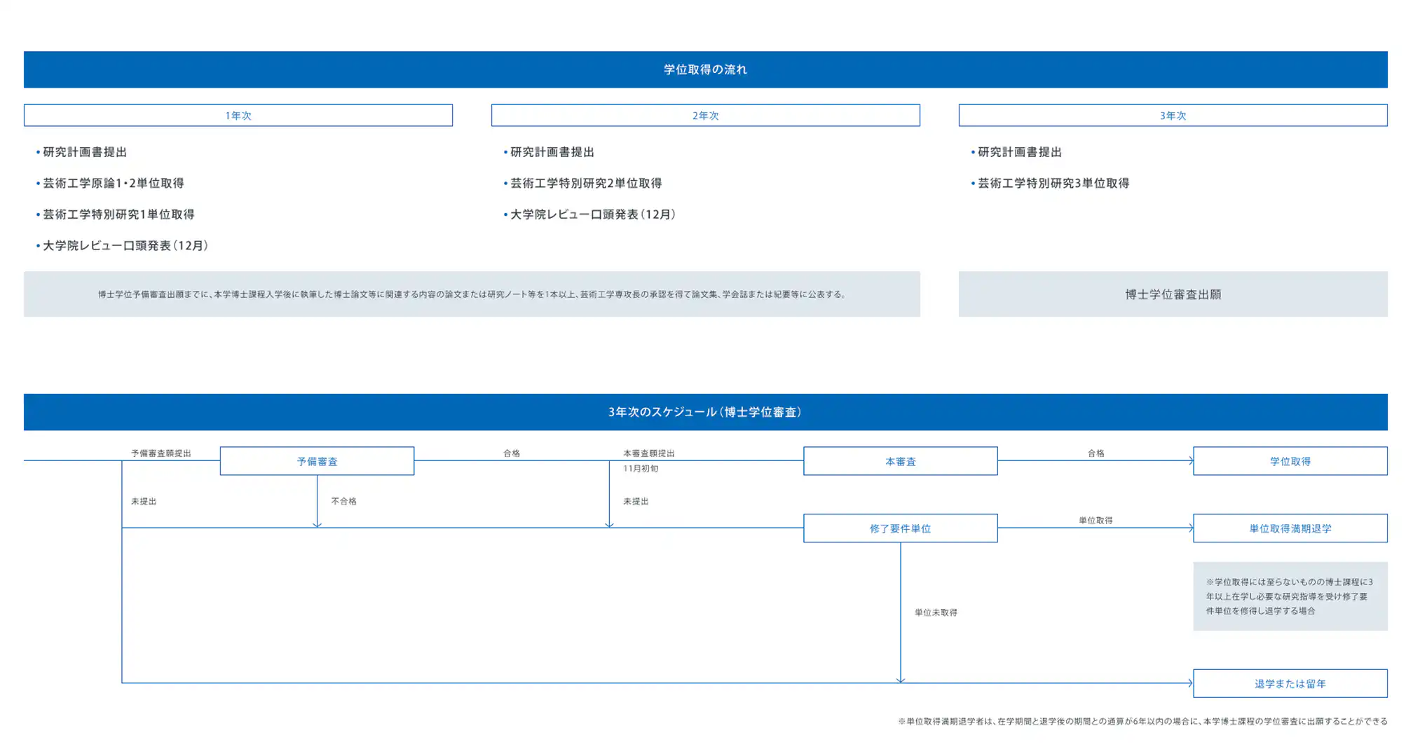 博士後期課程 芸術工学専攻の学位取得のスケジュール