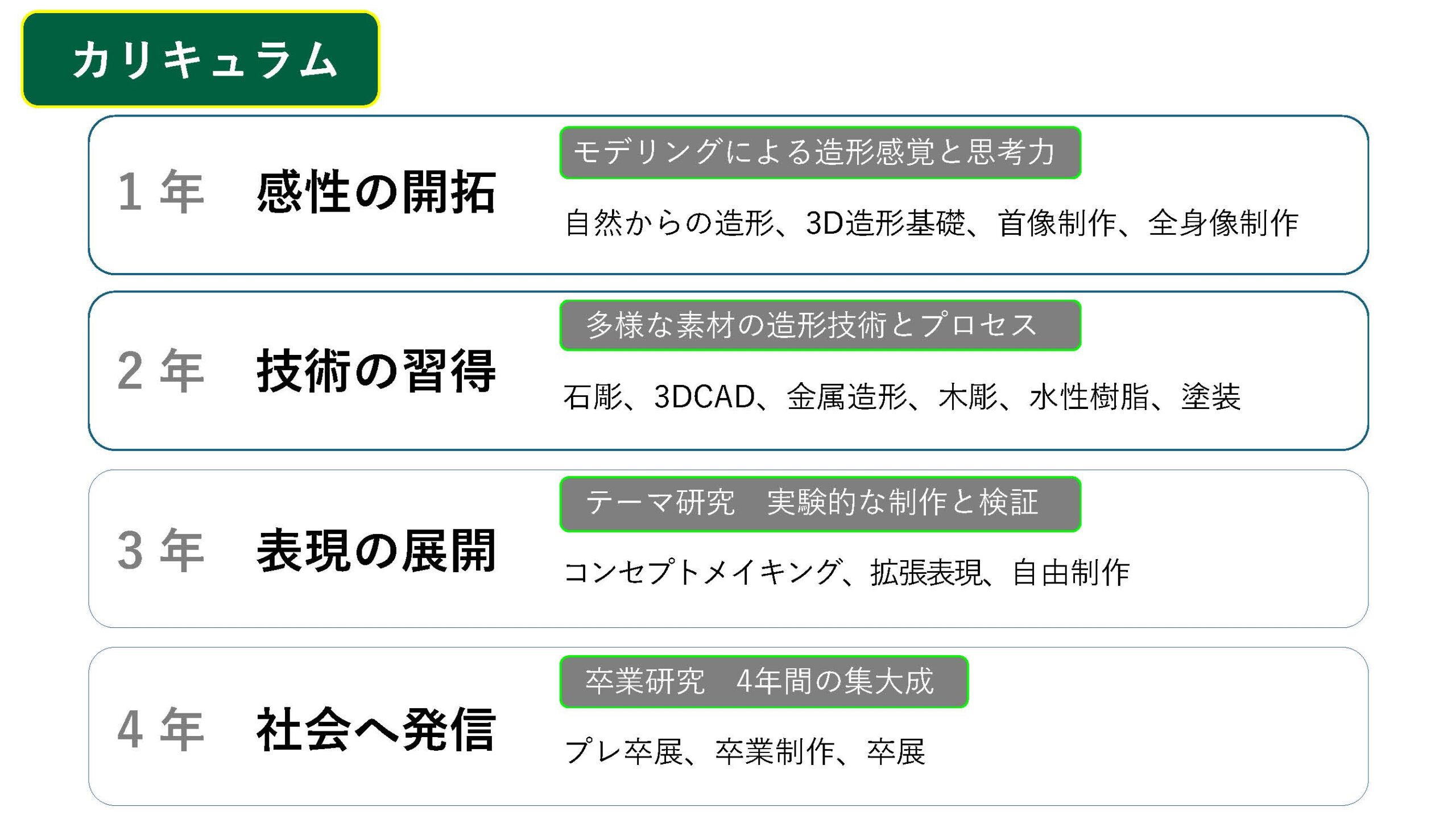 4年間の学び